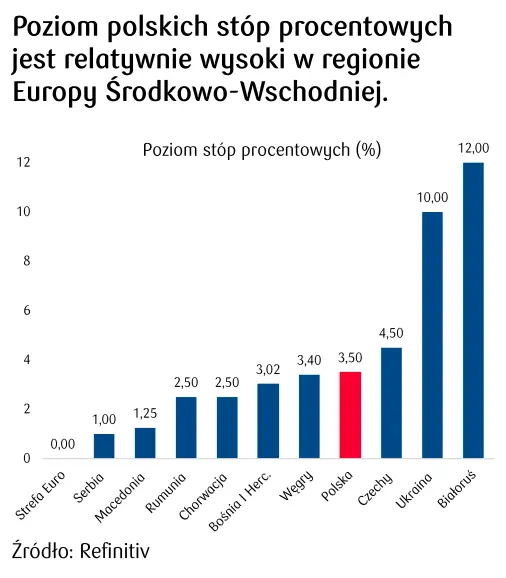 poziom stóp procentowych w Polsce